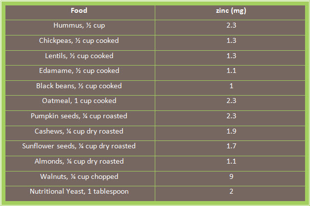 Examples of Zinc rich Plant Based Foods
